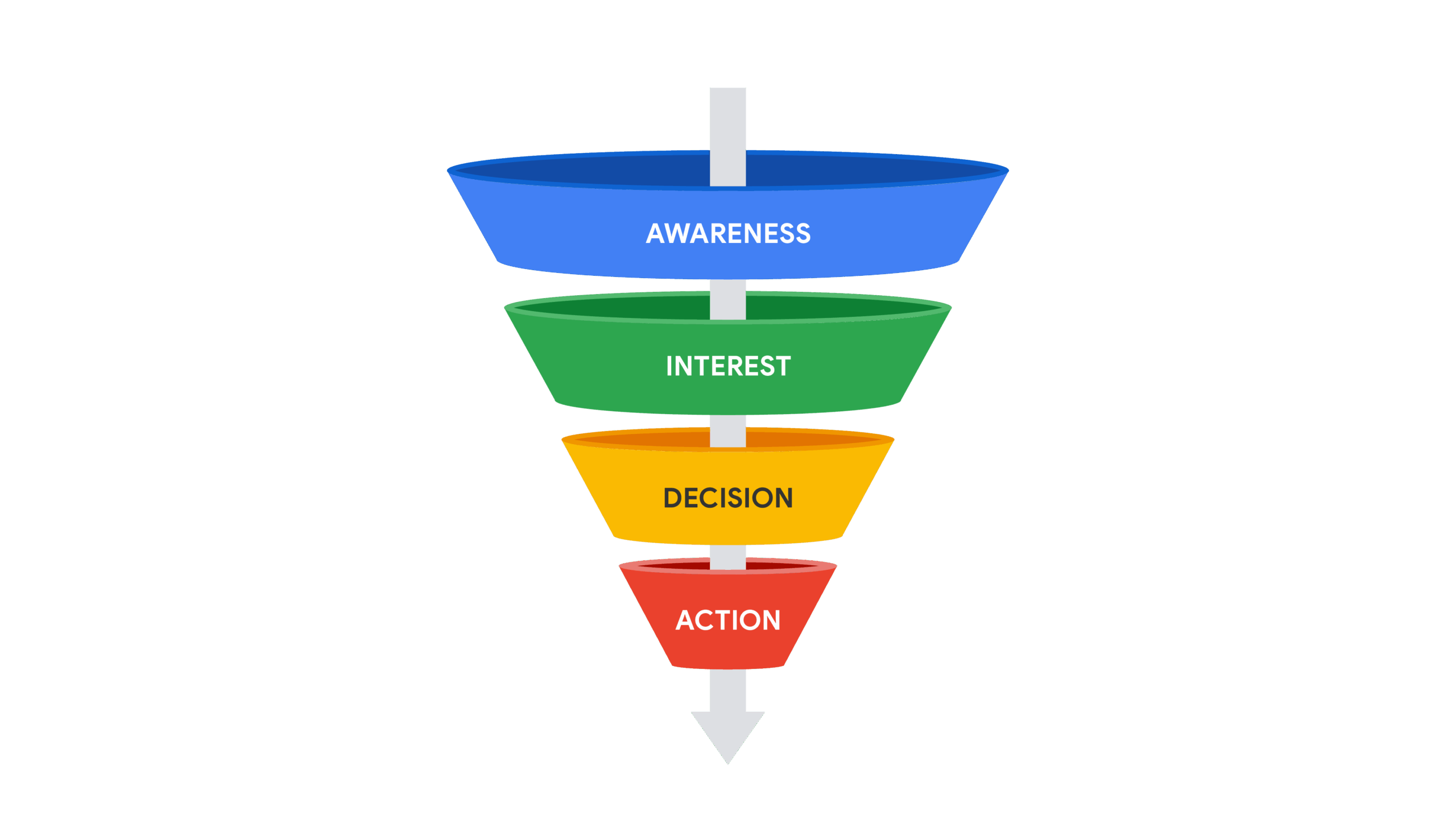Funnel with Awareness, Interest, Decision, and Action as downward-progressing stages of the funnel.