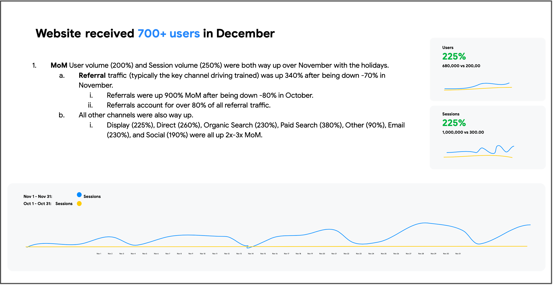 Insight report that includes bullet points about site visitors in December and graphs that show website visitor numbers.